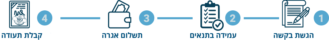 הליך קבלת תעודת כשרות